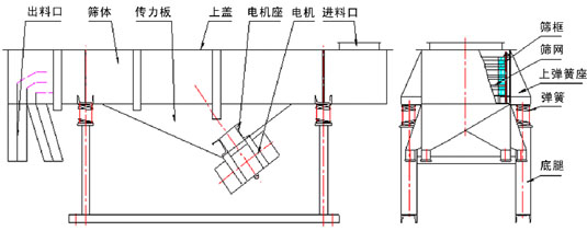 不銹鋼直線振動篩結構說明 不銹鋼直線振動篩結構說明